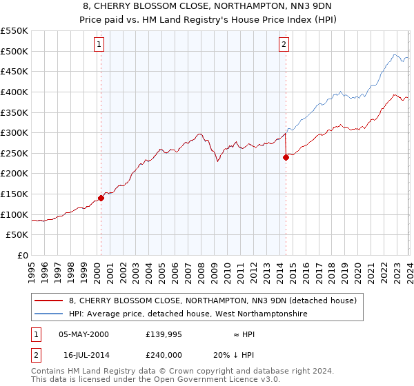 8, CHERRY BLOSSOM CLOSE, NORTHAMPTON, NN3 9DN: Price paid vs HM Land Registry's House Price Index