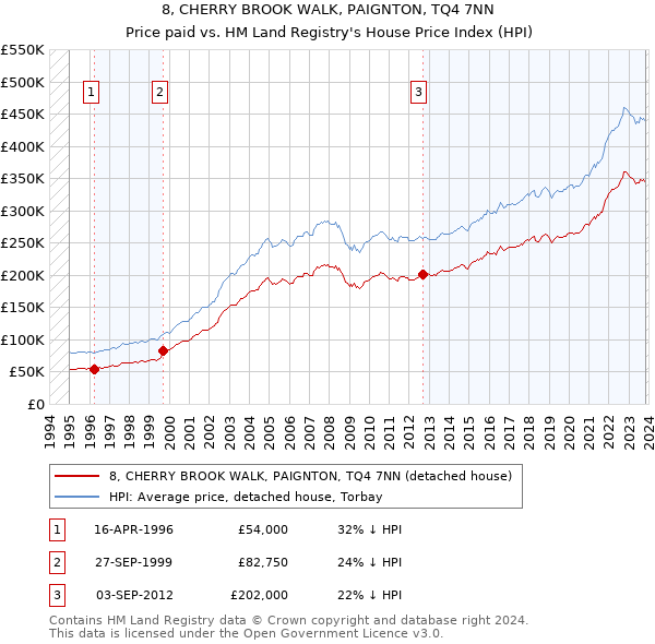 8, CHERRY BROOK WALK, PAIGNTON, TQ4 7NN: Price paid vs HM Land Registry's House Price Index