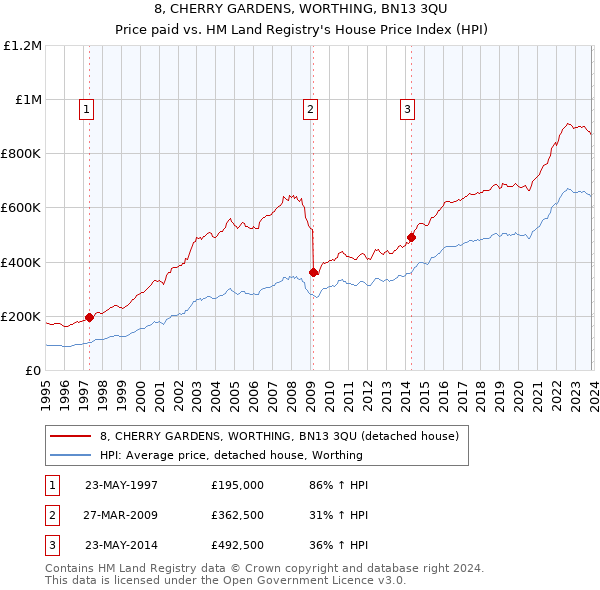 8, CHERRY GARDENS, WORTHING, BN13 3QU: Price paid vs HM Land Registry's House Price Index