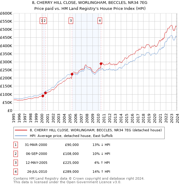 8, CHERRY HILL CLOSE, WORLINGHAM, BECCLES, NR34 7EG: Price paid vs HM Land Registry's House Price Index
