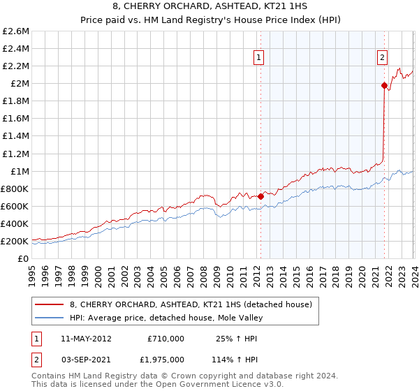 8, CHERRY ORCHARD, ASHTEAD, KT21 1HS: Price paid vs HM Land Registry's House Price Index
