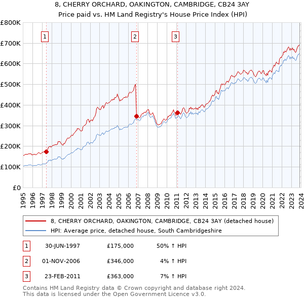 8, CHERRY ORCHARD, OAKINGTON, CAMBRIDGE, CB24 3AY: Price paid vs HM Land Registry's House Price Index