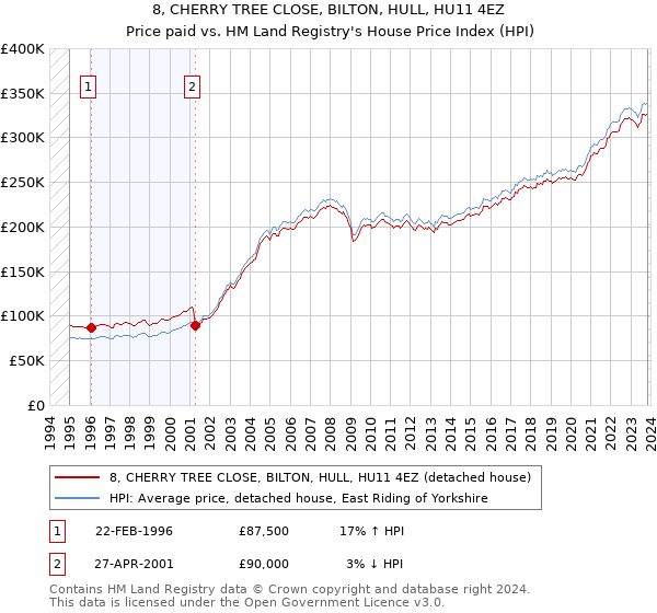 8, CHERRY TREE CLOSE, BILTON, HULL, HU11 4EZ: Price paid vs HM Land Registry's House Price Index