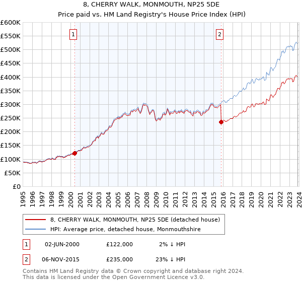 8, CHERRY WALK, MONMOUTH, NP25 5DE: Price paid vs HM Land Registry's House Price Index