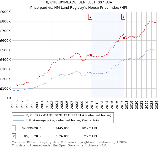 8, CHERRYMEADE, BENFLEET, SS7 1UA: Price paid vs HM Land Registry's House Price Index
