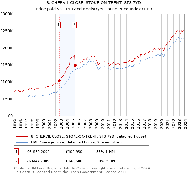 8, CHERVIL CLOSE, STOKE-ON-TRENT, ST3 7YD: Price paid vs HM Land Registry's House Price Index