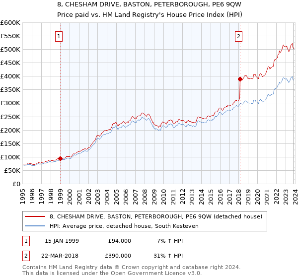 8, CHESHAM DRIVE, BASTON, PETERBOROUGH, PE6 9QW: Price paid vs HM Land Registry's House Price Index