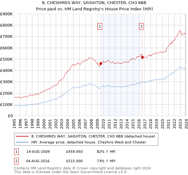 8, CHESHIRES WAY, SAIGHTON, CHESTER, CH3 6BB: Price paid vs HM Land Registry's House Price Index