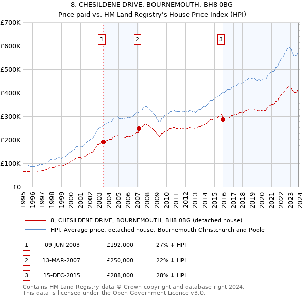 8, CHESILDENE DRIVE, BOURNEMOUTH, BH8 0BG: Price paid vs HM Land Registry's House Price Index