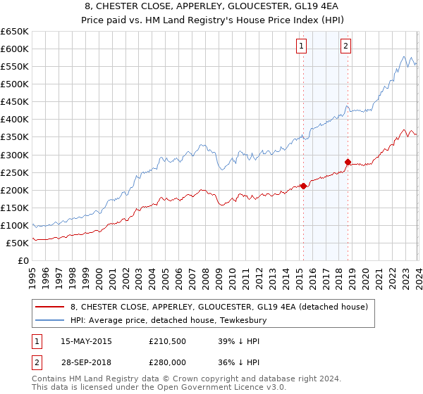 8, CHESTER CLOSE, APPERLEY, GLOUCESTER, GL19 4EA: Price paid vs HM Land Registry's House Price Index