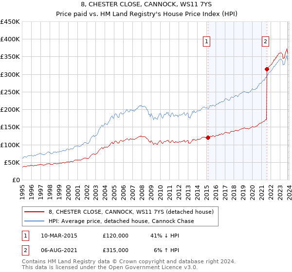 8, CHESTER CLOSE, CANNOCK, WS11 7YS: Price paid vs HM Land Registry's House Price Index