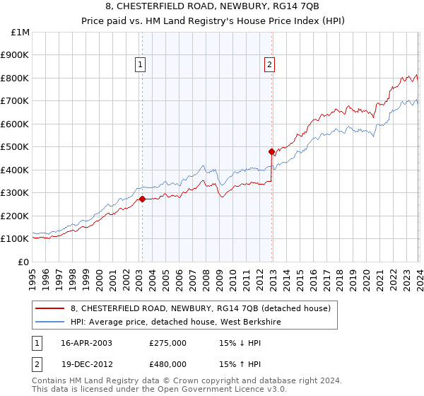 8, CHESTERFIELD ROAD, NEWBURY, RG14 7QB: Price paid vs HM Land Registry's House Price Index