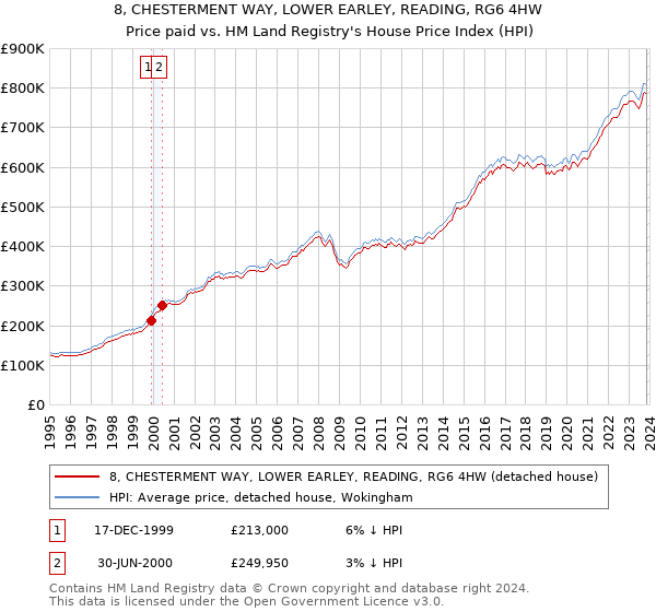 8, CHESTERMENT WAY, LOWER EARLEY, READING, RG6 4HW: Price paid vs HM Land Registry's House Price Index