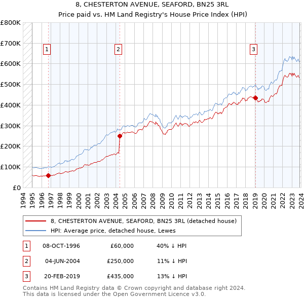 8, CHESTERTON AVENUE, SEAFORD, BN25 3RL: Price paid vs HM Land Registry's House Price Index