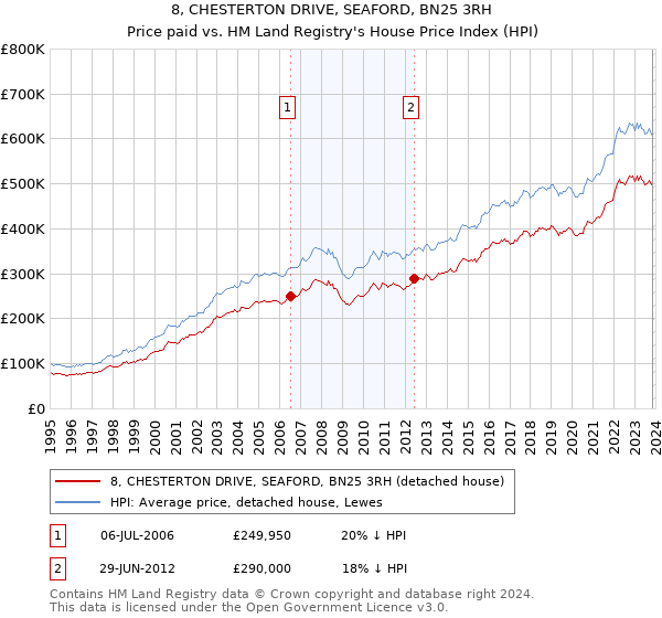 8, CHESTERTON DRIVE, SEAFORD, BN25 3RH: Price paid vs HM Land Registry's House Price Index