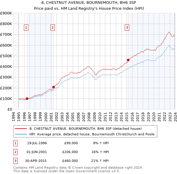 8, CHESTNUT AVENUE, BOURNEMOUTH, BH6 3SP: Price paid vs HM Land Registry's House Price Index