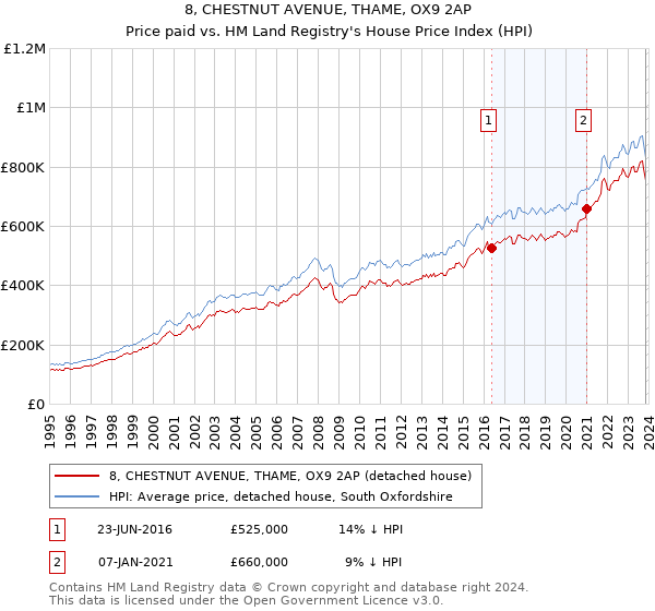 8, CHESTNUT AVENUE, THAME, OX9 2AP: Price paid vs HM Land Registry's House Price Index