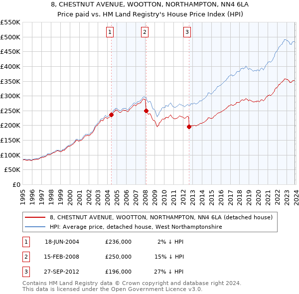 8, CHESTNUT AVENUE, WOOTTON, NORTHAMPTON, NN4 6LA: Price paid vs HM Land Registry's House Price Index