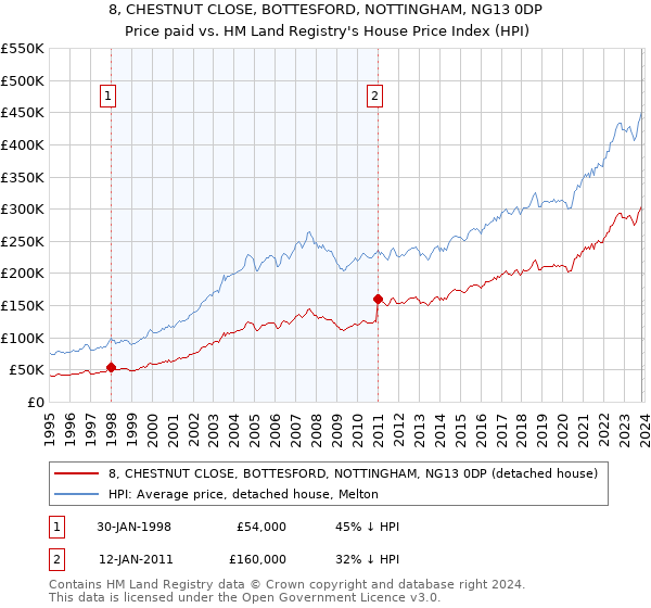 8, CHESTNUT CLOSE, BOTTESFORD, NOTTINGHAM, NG13 0DP: Price paid vs HM Land Registry's House Price Index