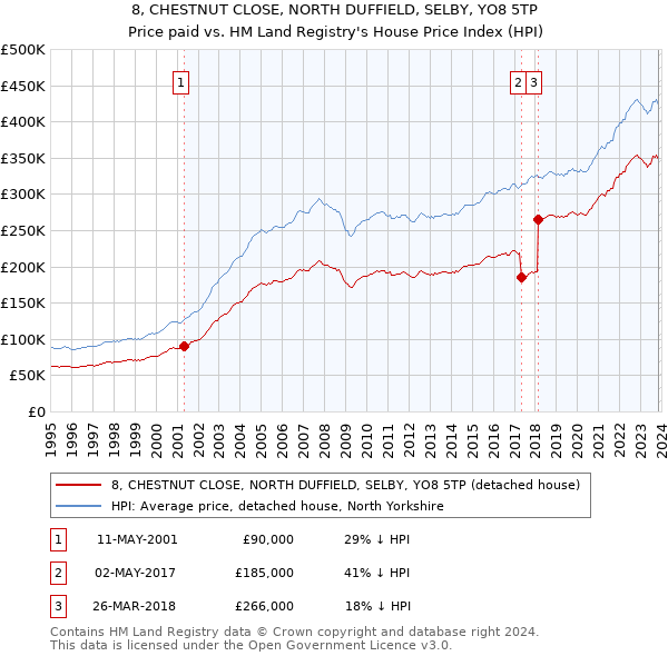 8, CHESTNUT CLOSE, NORTH DUFFIELD, SELBY, YO8 5TP: Price paid vs HM Land Registry's House Price Index