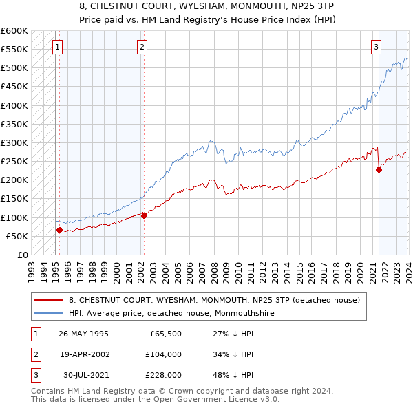 8, CHESTNUT COURT, WYESHAM, MONMOUTH, NP25 3TP: Price paid vs HM Land Registry's House Price Index