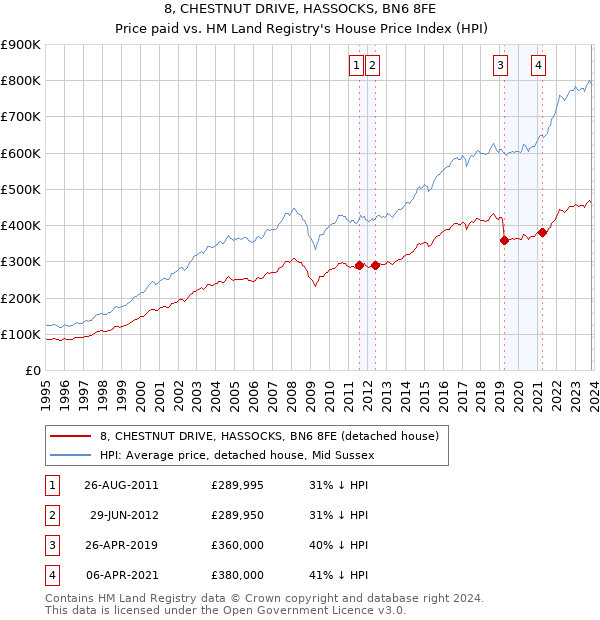 8, CHESTNUT DRIVE, HASSOCKS, BN6 8FE: Price paid vs HM Land Registry's House Price Index