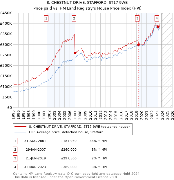 8, CHESTNUT DRIVE, STAFFORD, ST17 9WE: Price paid vs HM Land Registry's House Price Index