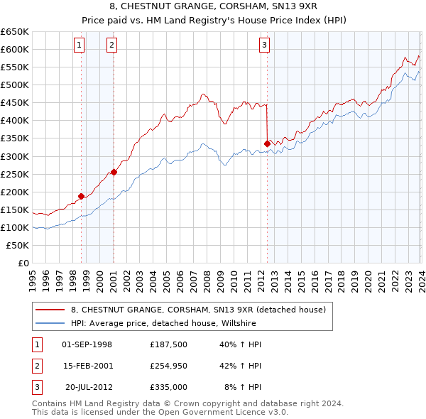 8, CHESTNUT GRANGE, CORSHAM, SN13 9XR: Price paid vs HM Land Registry's House Price Index