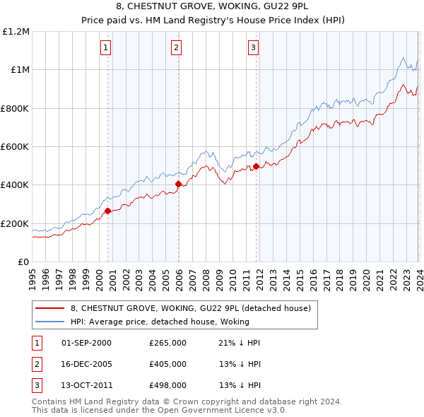 8, CHESTNUT GROVE, WOKING, GU22 9PL: Price paid vs HM Land Registry's House Price Index