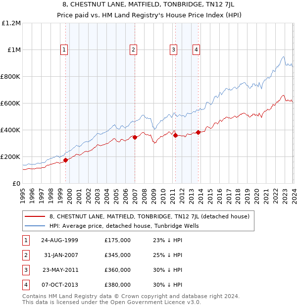 8, CHESTNUT LANE, MATFIELD, TONBRIDGE, TN12 7JL: Price paid vs HM Land Registry's House Price Index