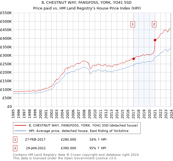 8, CHESTNUT WAY, FANGFOSS, YORK, YO41 5SD: Price paid vs HM Land Registry's House Price Index