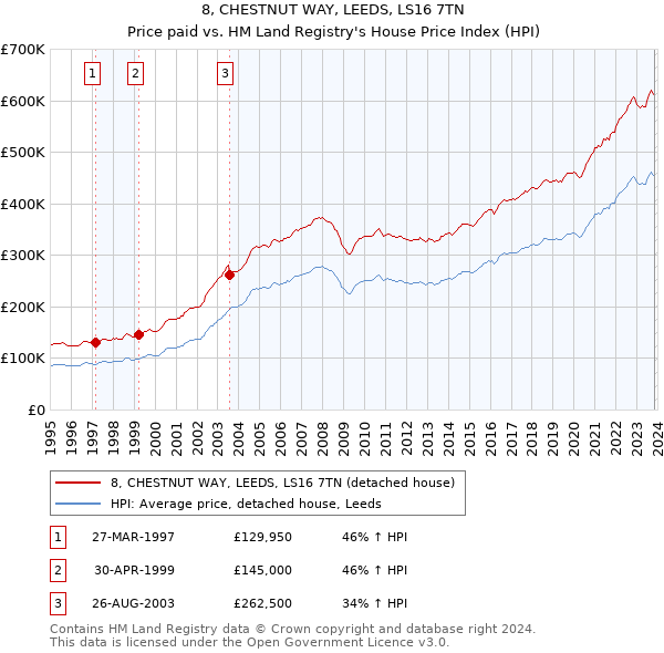 8, CHESTNUT WAY, LEEDS, LS16 7TN: Price paid vs HM Land Registry's House Price Index