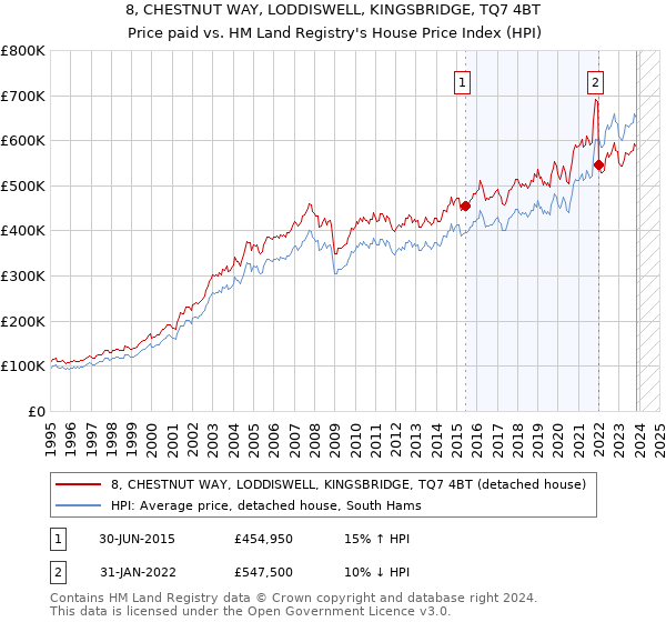 8, CHESTNUT WAY, LODDISWELL, KINGSBRIDGE, TQ7 4BT: Price paid vs HM Land Registry's House Price Index