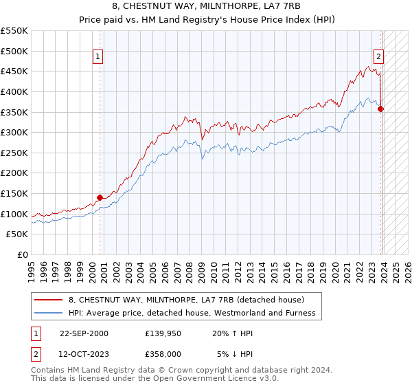 8, CHESTNUT WAY, MILNTHORPE, LA7 7RB: Price paid vs HM Land Registry's House Price Index