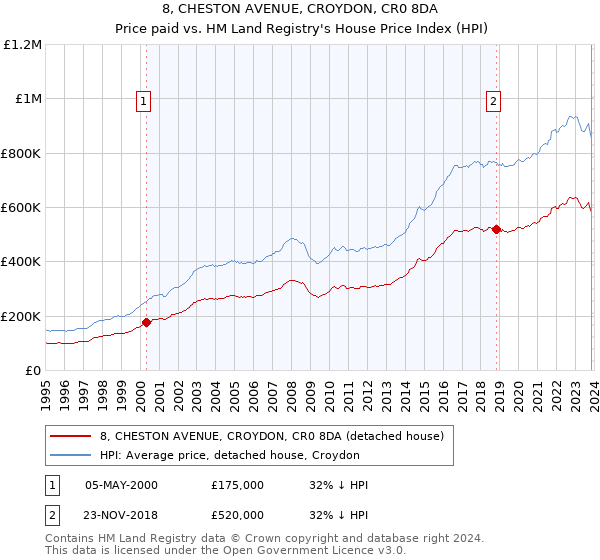 8, CHESTON AVENUE, CROYDON, CR0 8DA: Price paid vs HM Land Registry's House Price Index