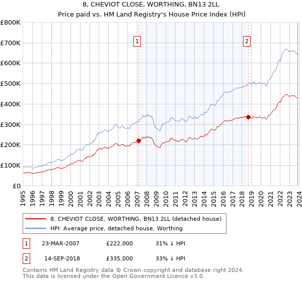8, CHEVIOT CLOSE, WORTHING, BN13 2LL: Price paid vs HM Land Registry's House Price Index