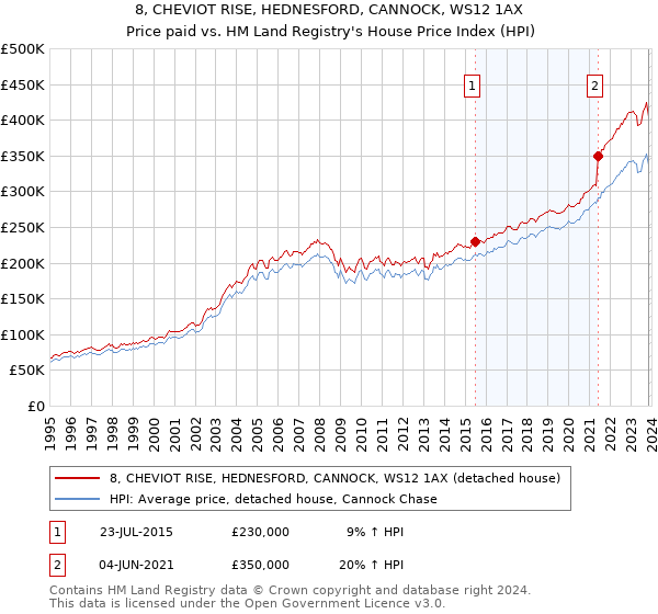 8, CHEVIOT RISE, HEDNESFORD, CANNOCK, WS12 1AX: Price paid vs HM Land Registry's House Price Index
