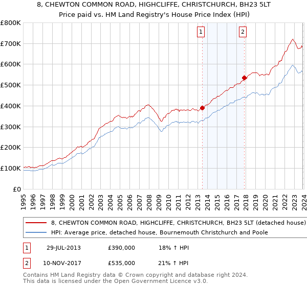 8, CHEWTON COMMON ROAD, HIGHCLIFFE, CHRISTCHURCH, BH23 5LT: Price paid vs HM Land Registry's House Price Index
