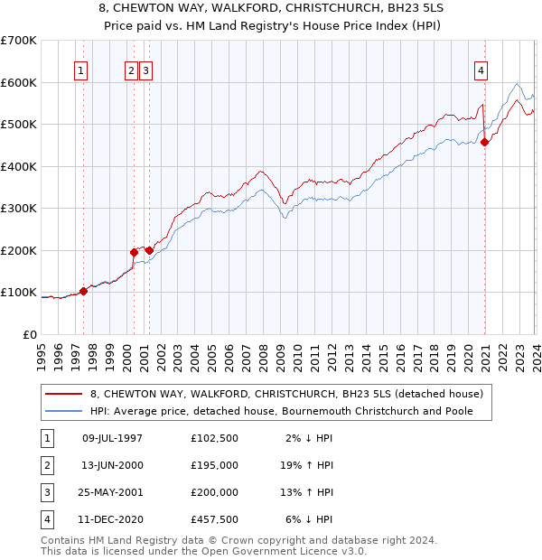 8, CHEWTON WAY, WALKFORD, CHRISTCHURCH, BH23 5LS: Price paid vs HM Land Registry's House Price Index