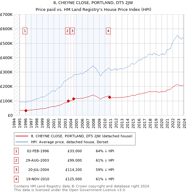 8, CHEYNE CLOSE, PORTLAND, DT5 2JW: Price paid vs HM Land Registry's House Price Index