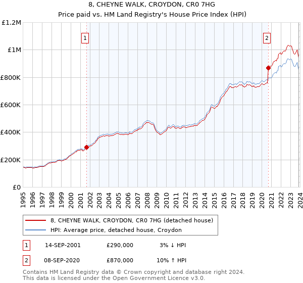 8, CHEYNE WALK, CROYDON, CR0 7HG: Price paid vs HM Land Registry's House Price Index