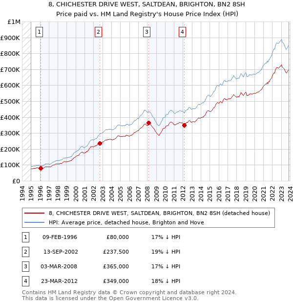 8, CHICHESTER DRIVE WEST, SALTDEAN, BRIGHTON, BN2 8SH: Price paid vs HM Land Registry's House Price Index