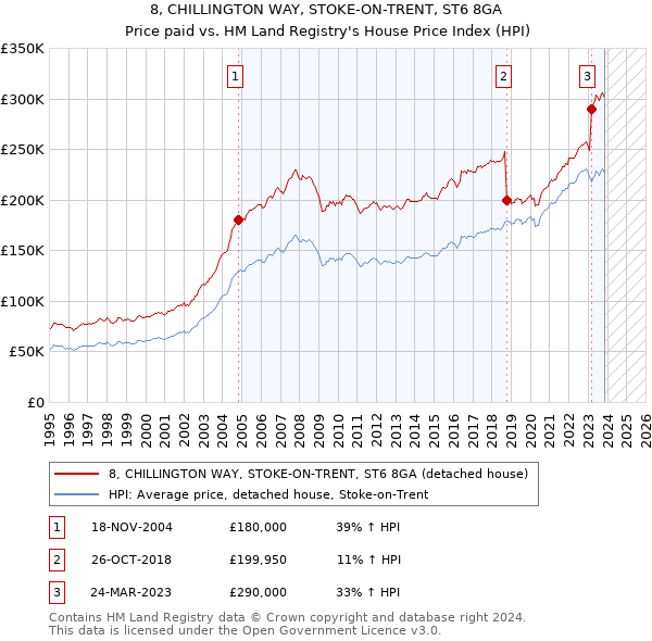 8, CHILLINGTON WAY, STOKE-ON-TRENT, ST6 8GA: Price paid vs HM Land Registry's House Price Index