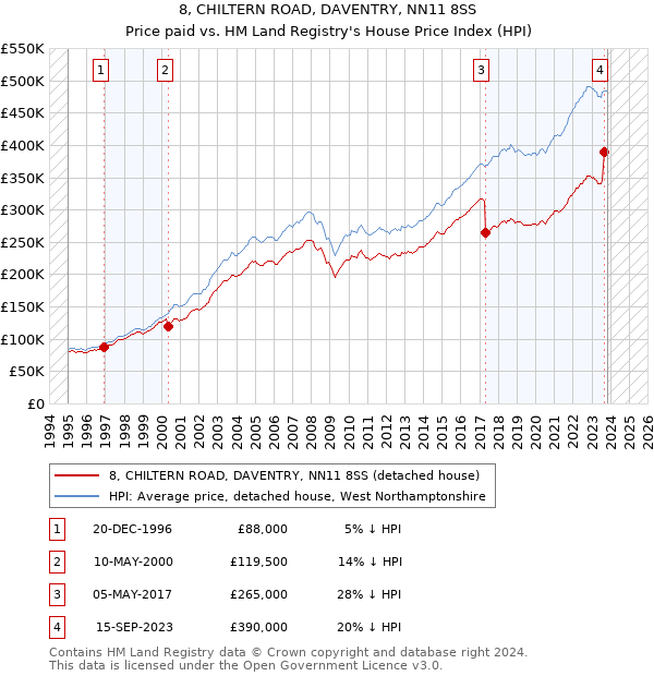 8, CHILTERN ROAD, DAVENTRY, NN11 8SS: Price paid vs HM Land Registry's House Price Index