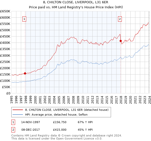 8, CHILTON CLOSE, LIVERPOOL, L31 6ER: Price paid vs HM Land Registry's House Price Index