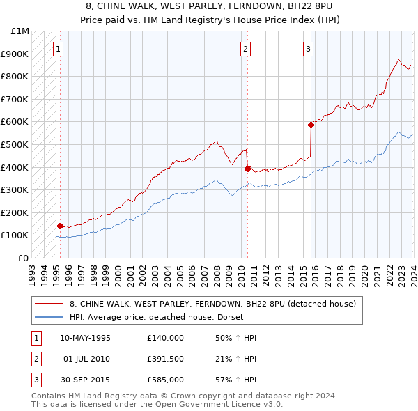 8, CHINE WALK, WEST PARLEY, FERNDOWN, BH22 8PU: Price paid vs HM Land Registry's House Price Index