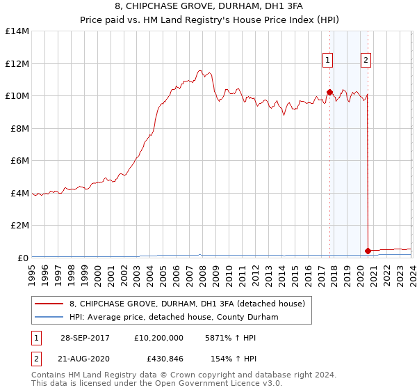8, CHIPCHASE GROVE, DURHAM, DH1 3FA: Price paid vs HM Land Registry's House Price Index