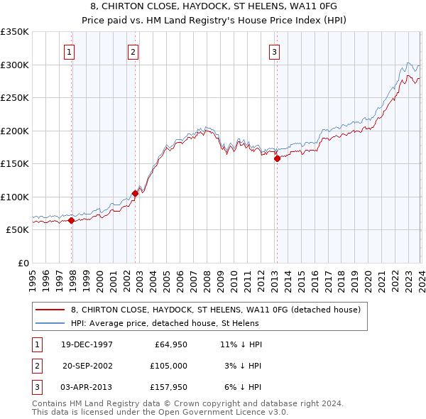 8, CHIRTON CLOSE, HAYDOCK, ST HELENS, WA11 0FG: Price paid vs HM Land Registry's House Price Index