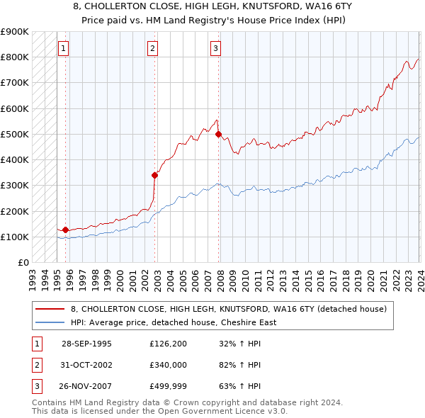 8, CHOLLERTON CLOSE, HIGH LEGH, KNUTSFORD, WA16 6TY: Price paid vs HM Land Registry's House Price Index
