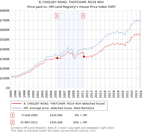 8, CHOLSEY ROAD, THATCHAM, RG19 4GH: Price paid vs HM Land Registry's House Price Index
